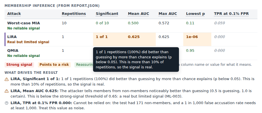 Membership inference table: worst-case, LiRA and QMIA rows. LiRA's Significant, Mean AUC and Lowest p are highlighted, with an explanation shown for the Significant value. Below, What drives the result lists the deciding values.