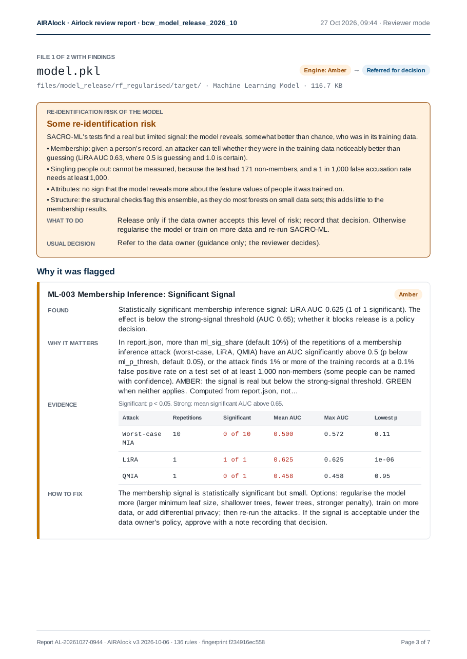 Governance report page for model.pkl, engine Amber, referred for decision: the re-identification risk of the model, what to do and the usual decision, then ML-003 Membership Inference: Significant Signal with the attack results as evidence.