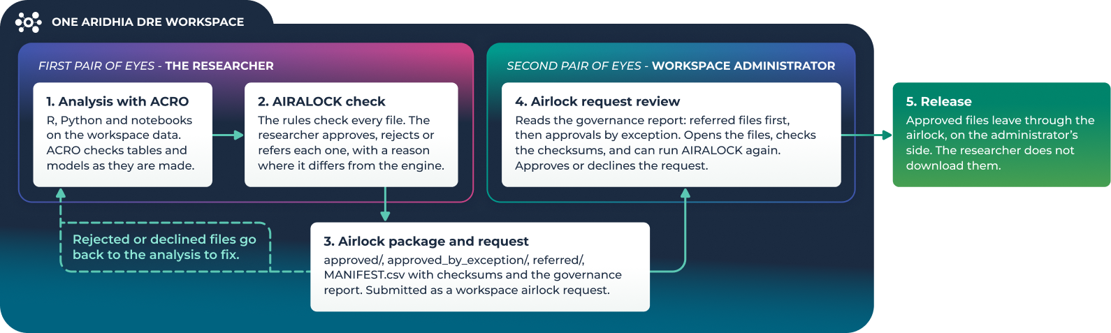 Workflow inside one Aridhia DRE workspace. First review, by the researcher: analysis with ACRO, then the AIRAlock check. The airlock package and request. Second review, by the workspace administrator: airlock request review. Release through the airlock.