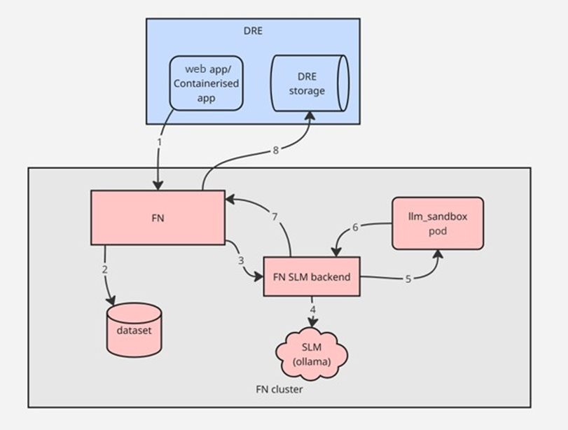 Federation Workflow