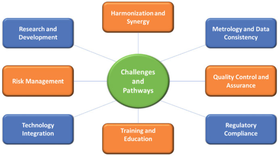 Figure 2. Challenges and pathways for synergy between GMP, GLP, GCP, metrology, QC, and QA [adopted from Rana et al 2023].
