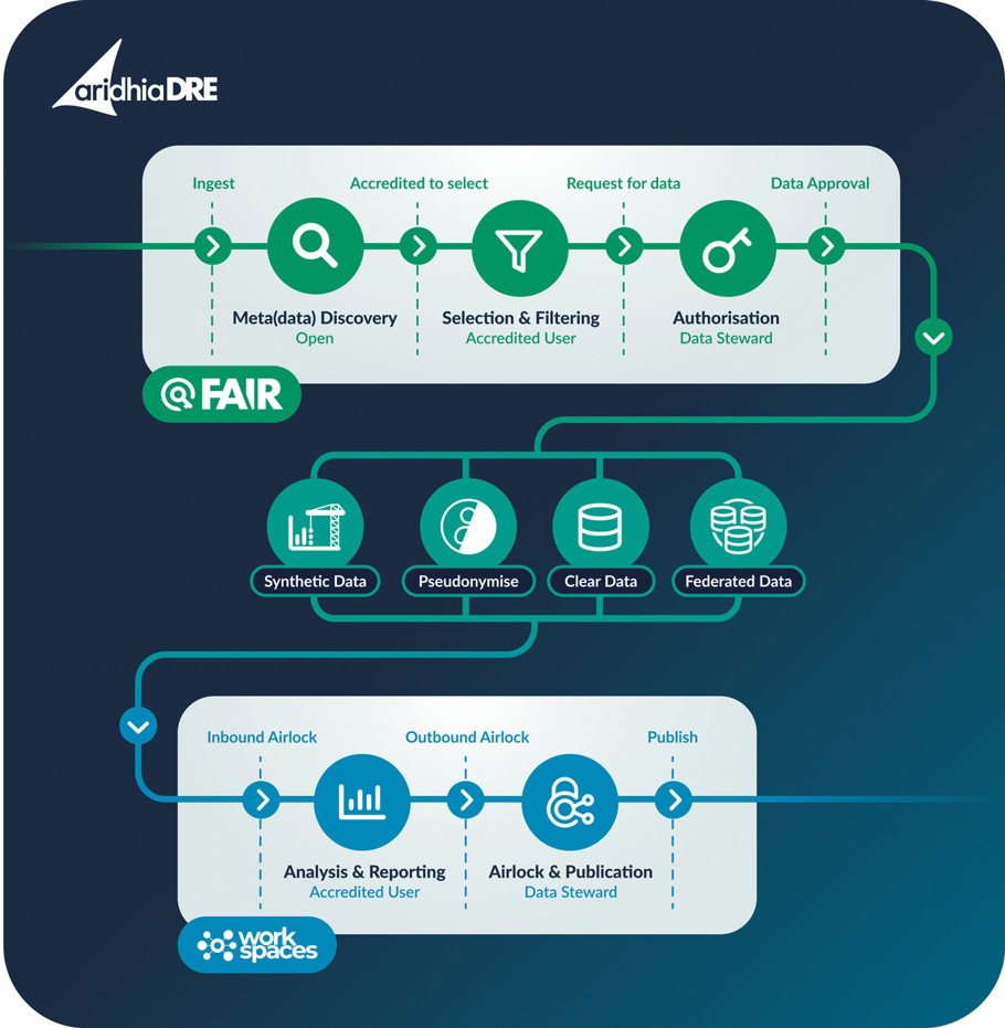 Figure 3. Overview of DRE FAIR and Workspaces services.