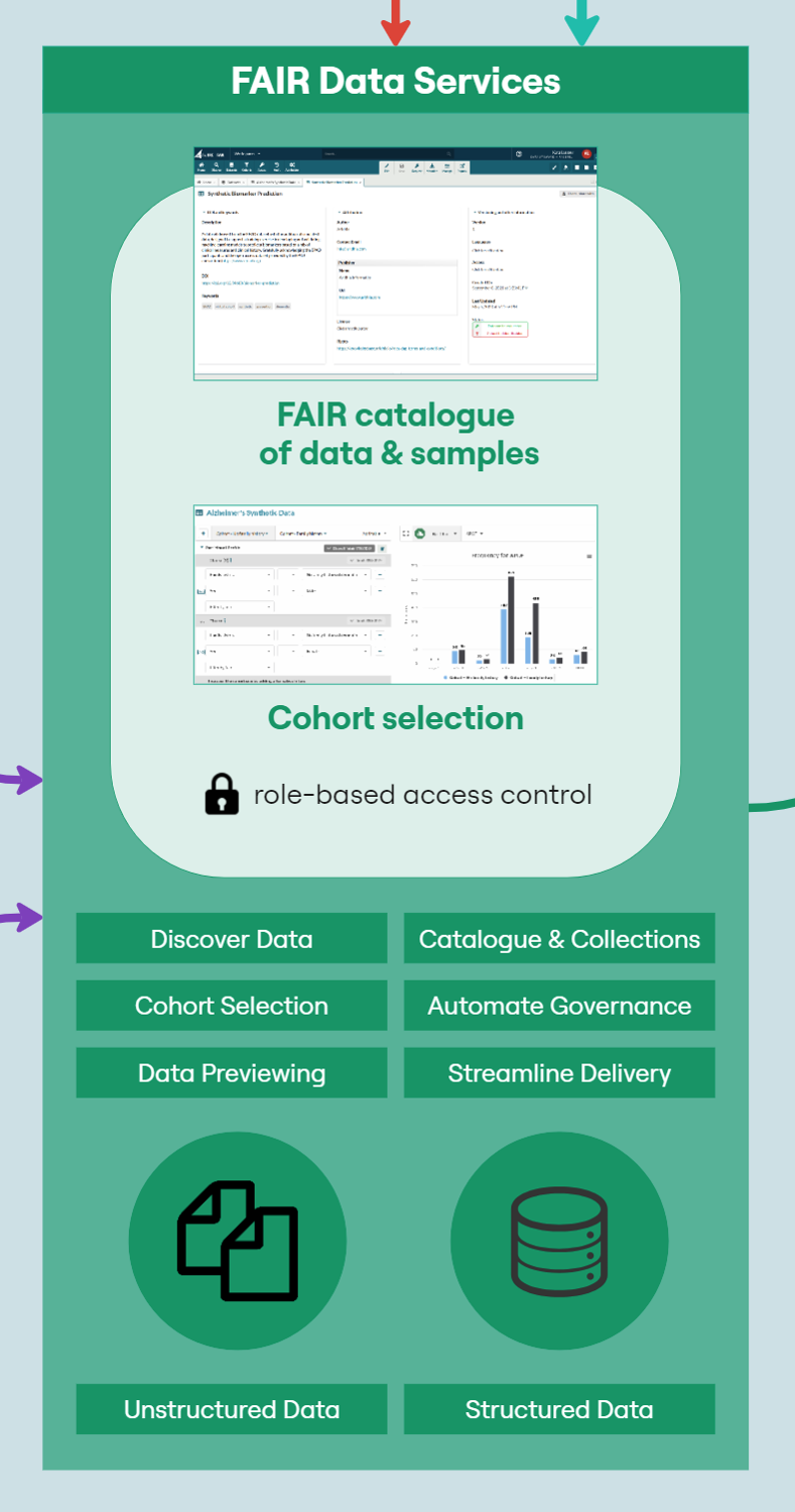 LCC FAIR Data Services