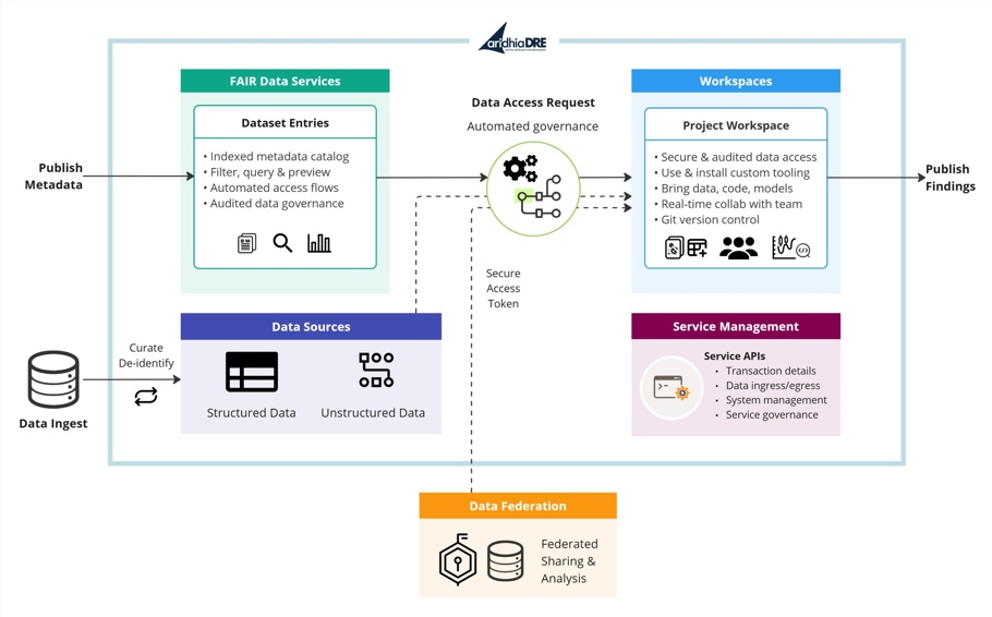 Figure 3: Automated data governance and access are fully customizable