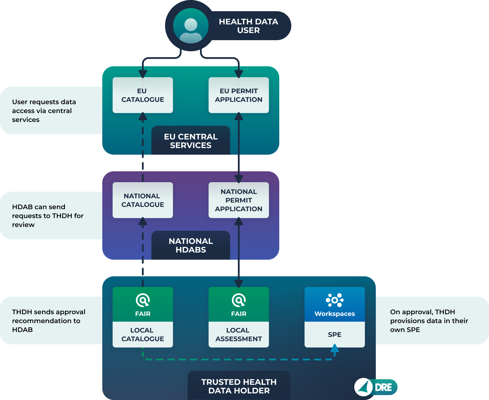 Request flow for Trusted Health Data Holders