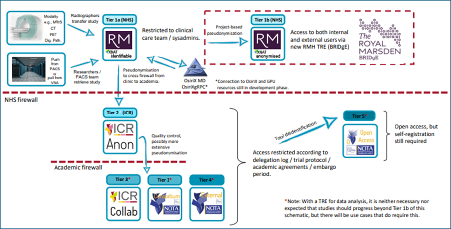 The BRIDgE Imaging Pipeline for Radiology and Digital Pathology, using XNAT