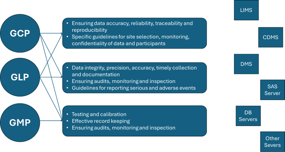 Relationship between GLP, GCP, and GMP regulations, sponsors’ activities and core data systems used to manage guideline and data-related procedures.