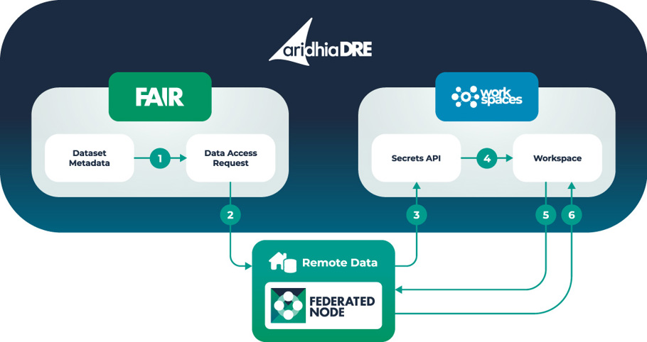 Federation Workflow