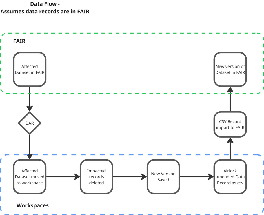Data Flow - Assumes data records are in FAIR