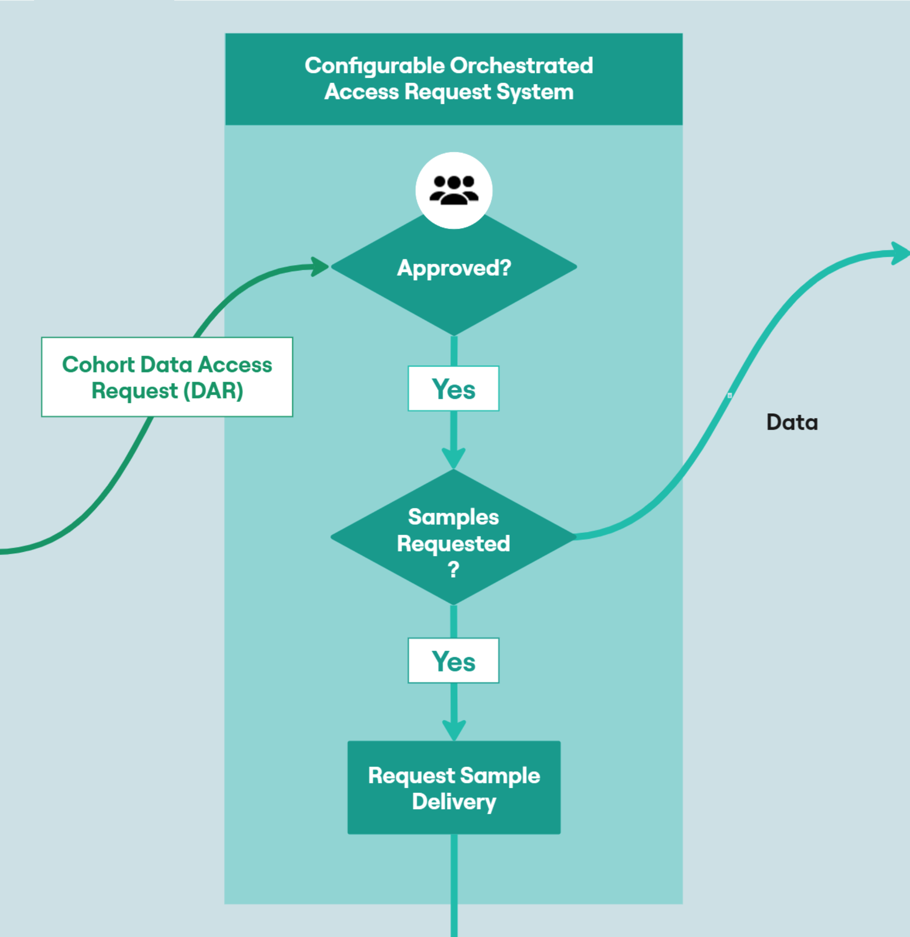 Configurable orchestrated access request system