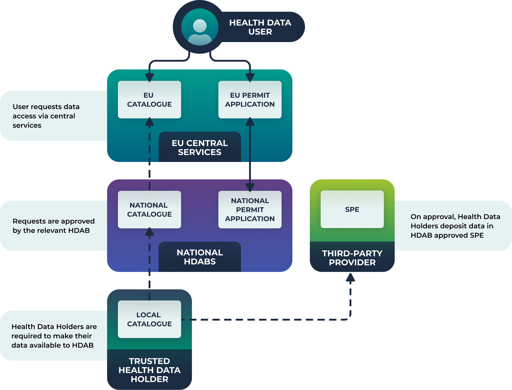 What is a Trusted Health Data Holder?