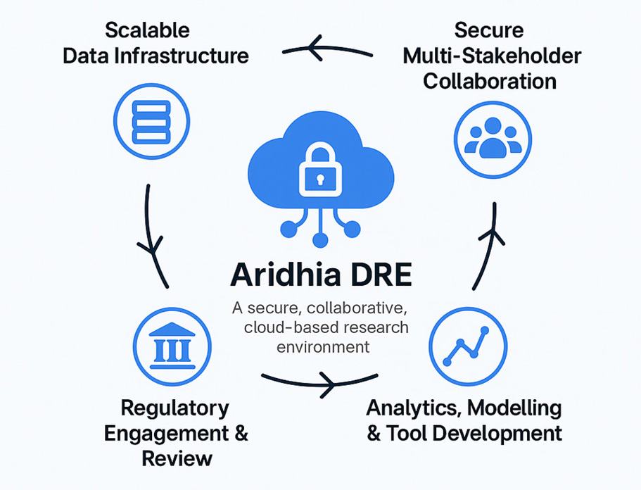 DRE Data Flow