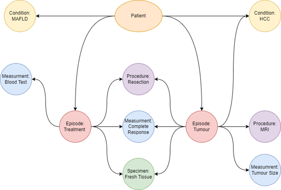 Clinical Data Relationships