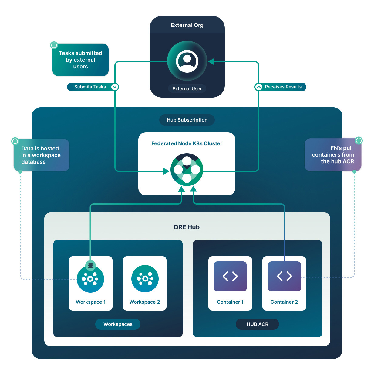 Federation Workflow
