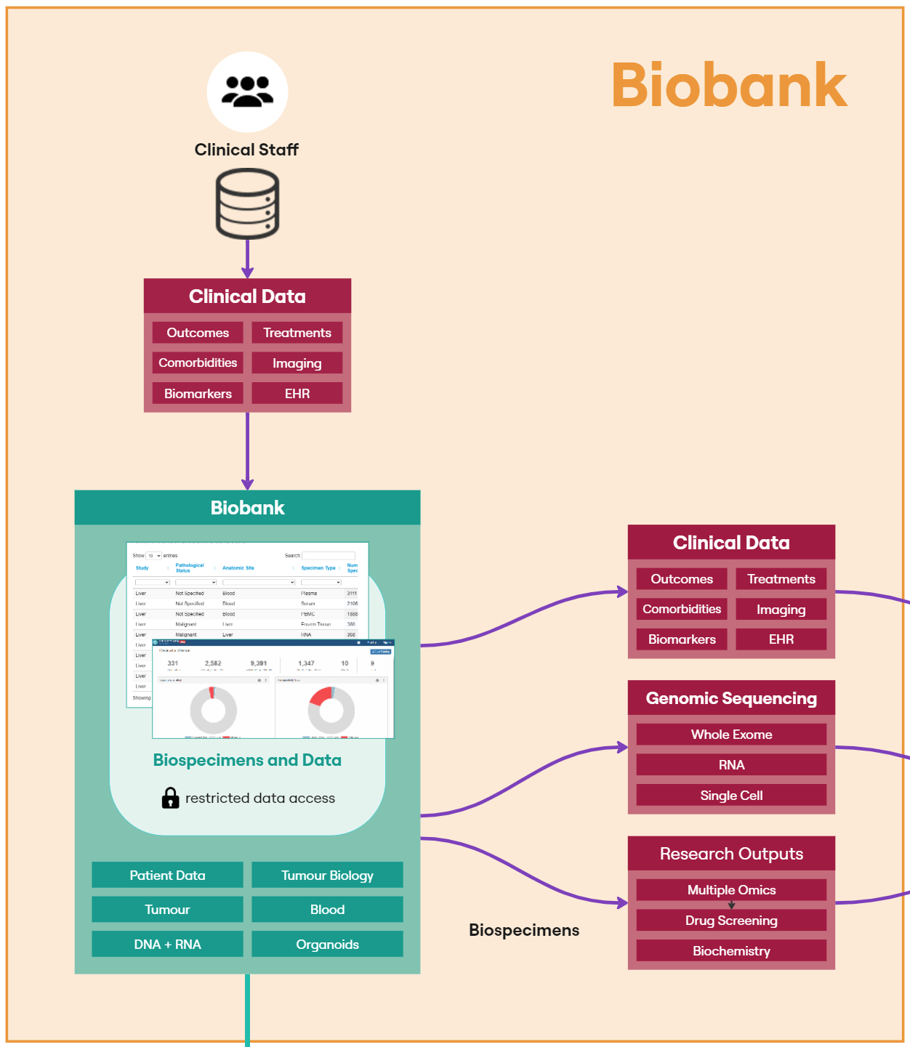Biobank