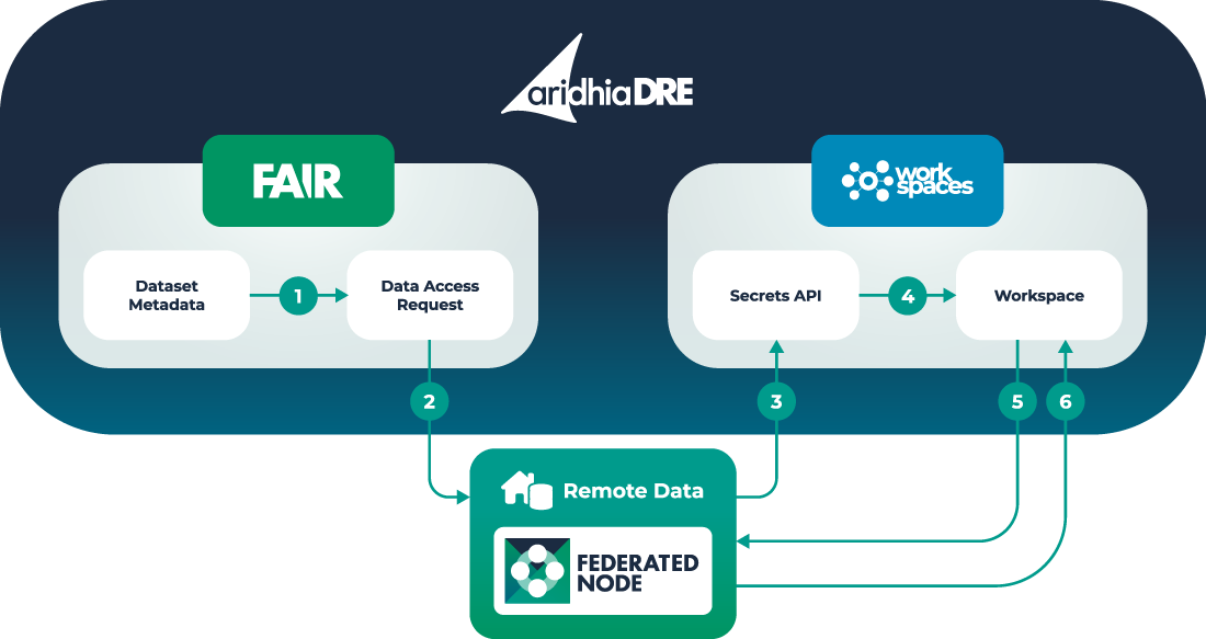 Data Federation from within a TRE